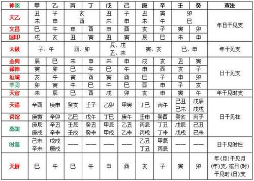 四柱八字贵人