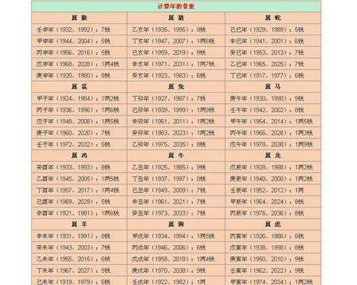 四柱八字称骨歌