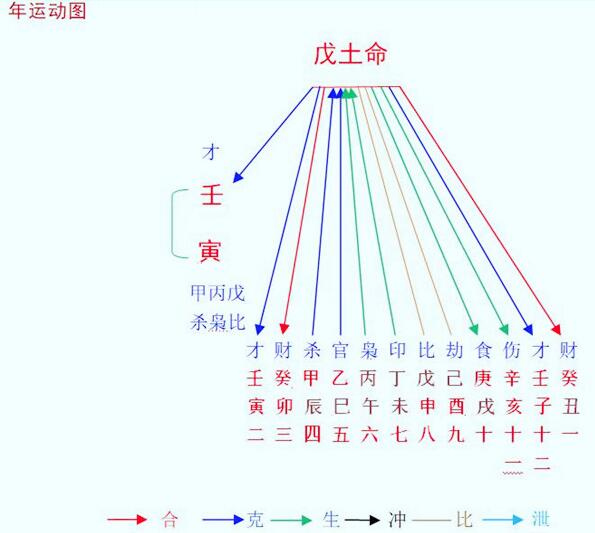2022壬寅年八字戊土命之解析