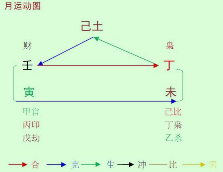 2022壬寅年丁未7月八字己土命之解读