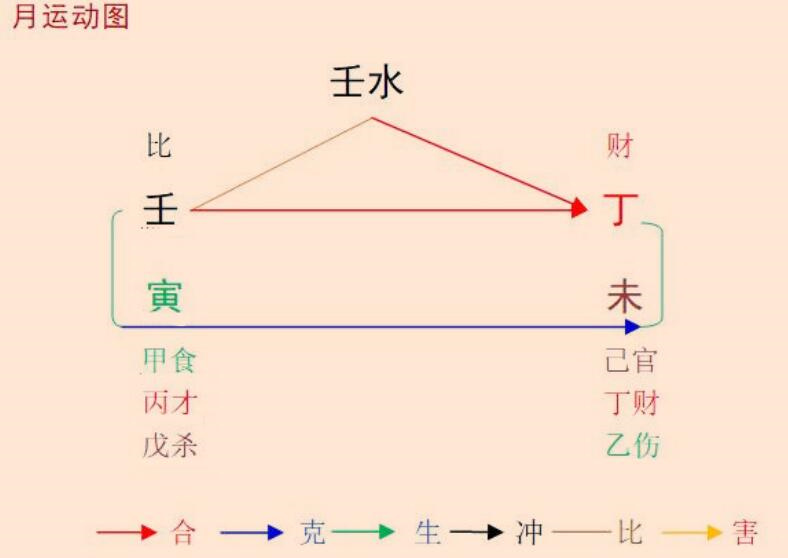 2022壬寅年丁未7月八字壬水命之解读