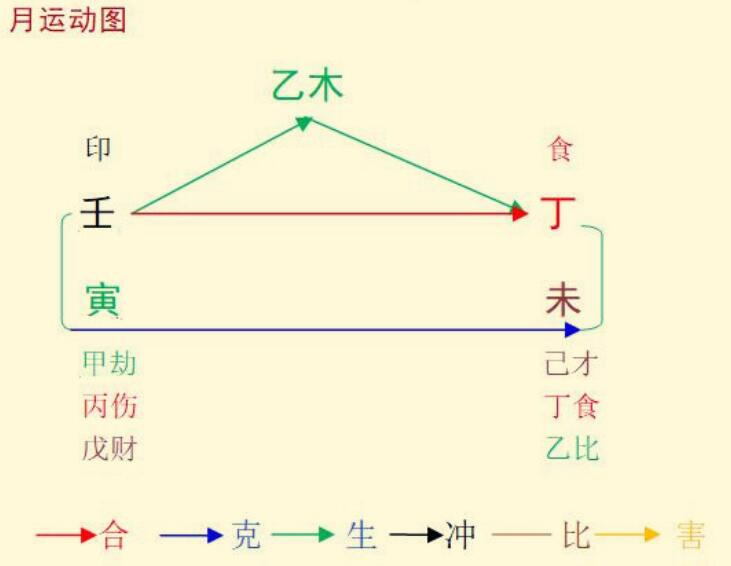2022壬寅年丁未7月八字乙木命之解读