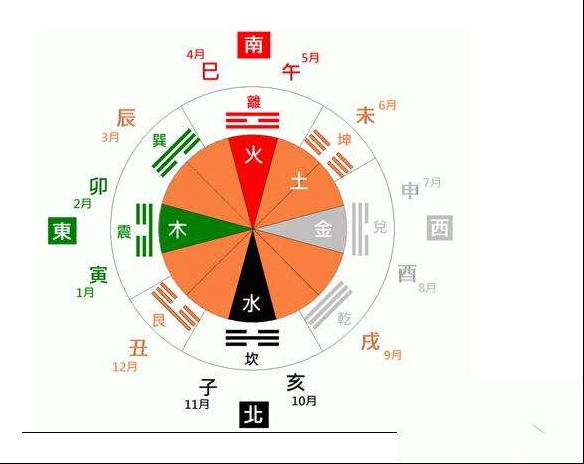 五行八卦月份对照表