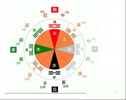 五行八卦月份对照表