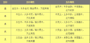 五行相生相克,五行相生相克图,五行相生相克表